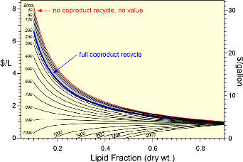 algae coproduct effect