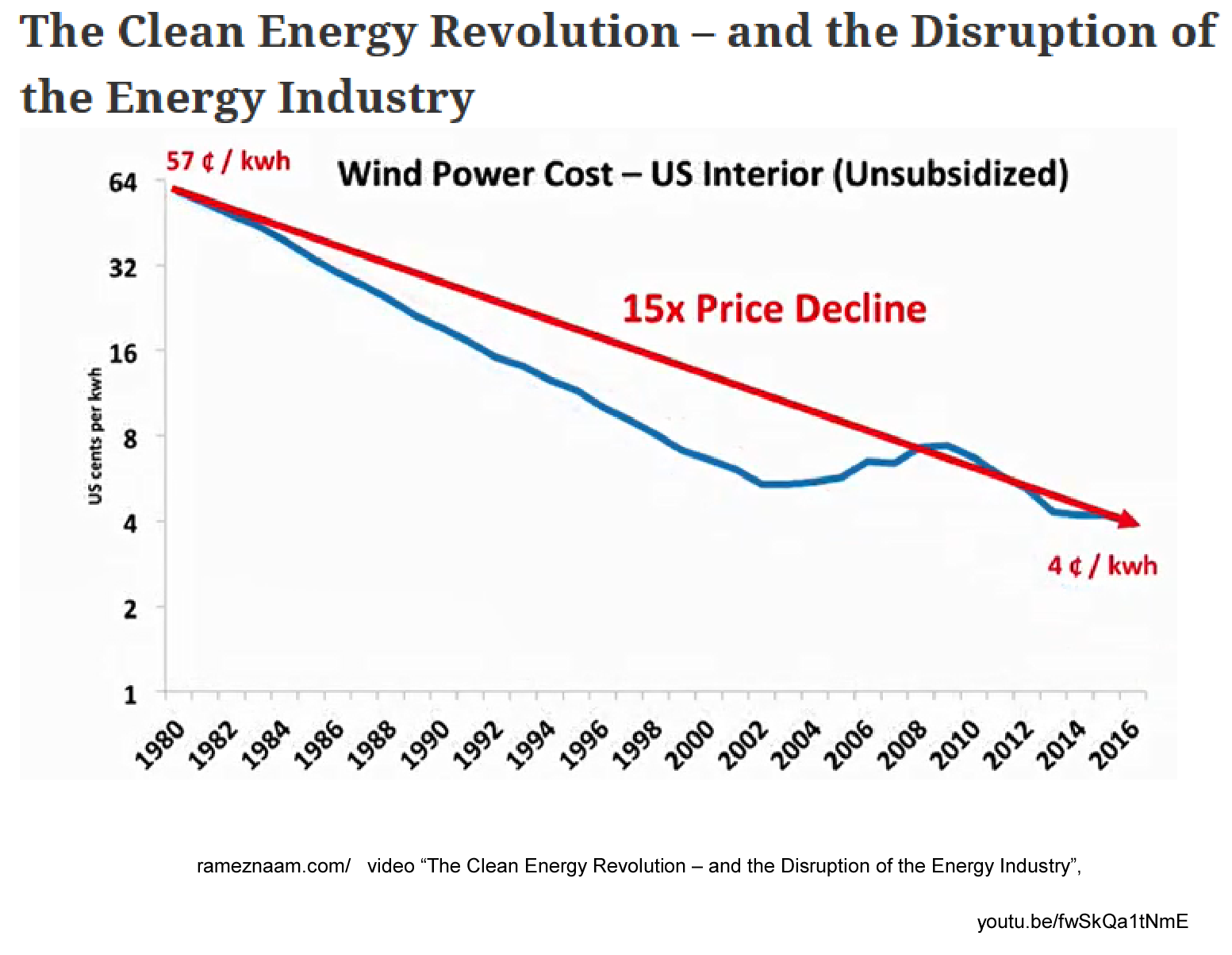 Wind Power Cost