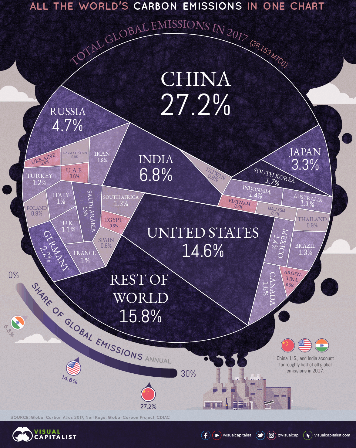 global carbon dioxide emissions for 2017