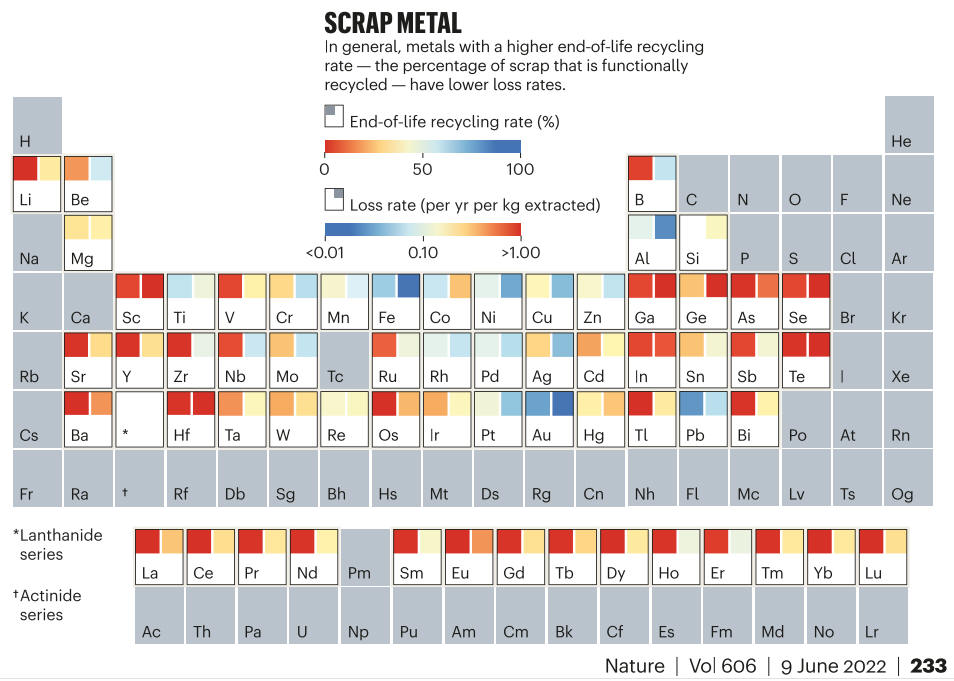 Metals recycling and loss