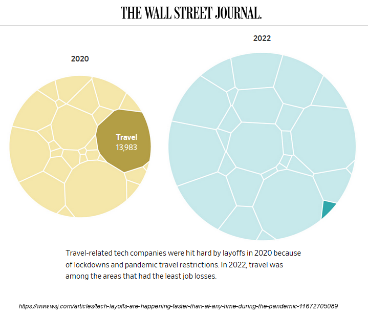 Tech job losses in travel