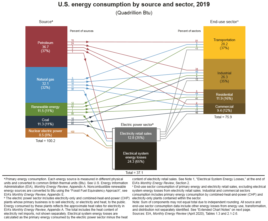 EIA energy plot