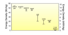 energy density comparison