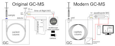 GCMS figures