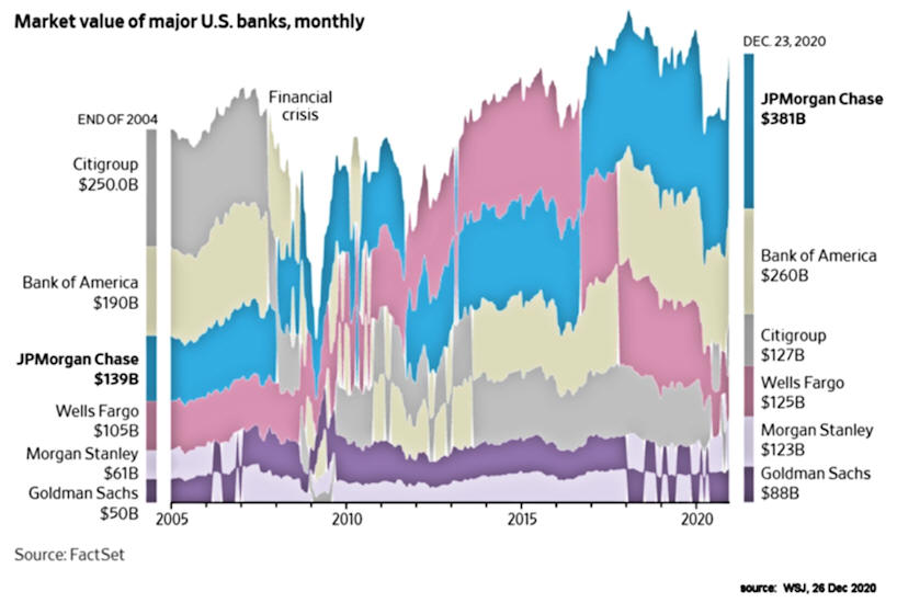 WSJ plot of big bank capitalization
